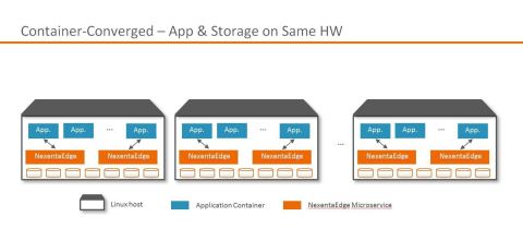 Nexenta's Container-Converged infrastructure: App containers and NexentaEdge microservices all running on the same servers (Graphic: Business Wire)