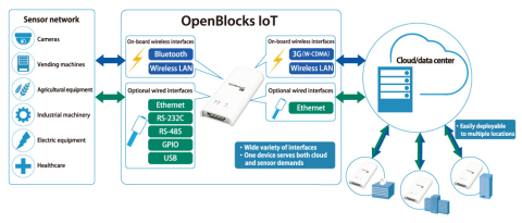 Illustration of IoT Gateway Uses (Graphic: Business Wire)