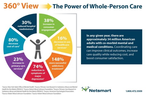 Detailing the benefits of treating the whole person (Graphic: Business Wire)