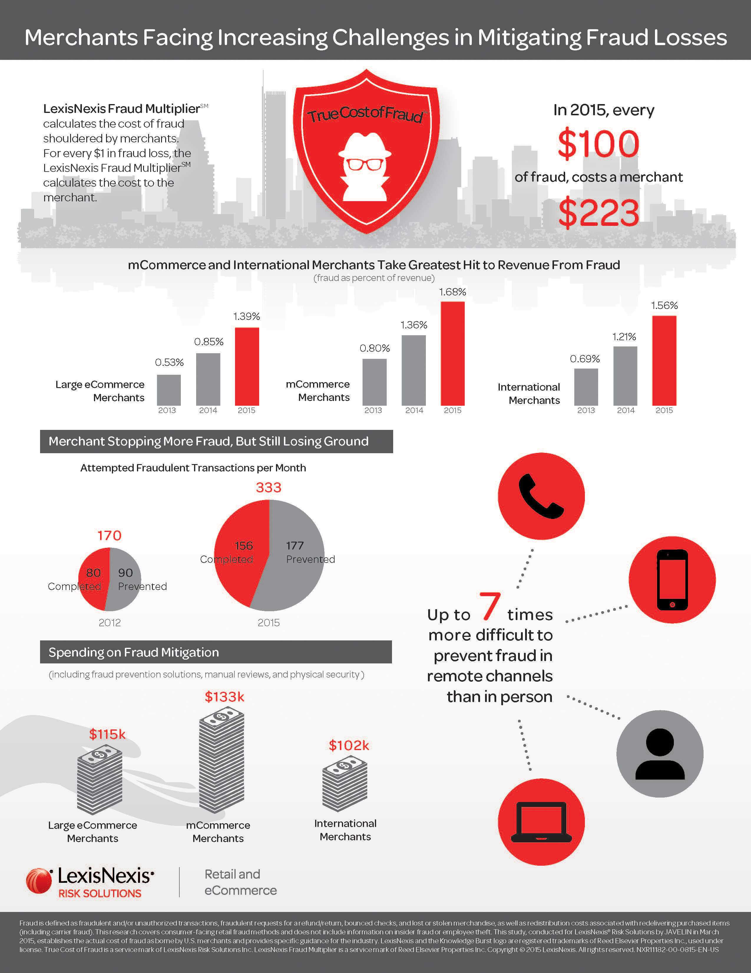 Retailers Losing 1.32 Percent Of Revenue To Fraud, Up 94 Percent From ...