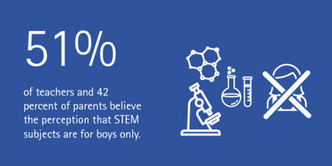 51% of teachers and 42% of parents believe the perception that STEM subjects are for boys only (Graphic: Business Wire)