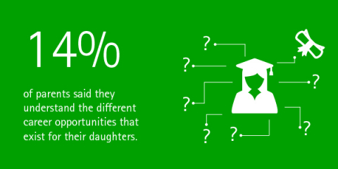 14% of parents understand the different career opportunities that exist for their daughters (Graphic: Business Wire)