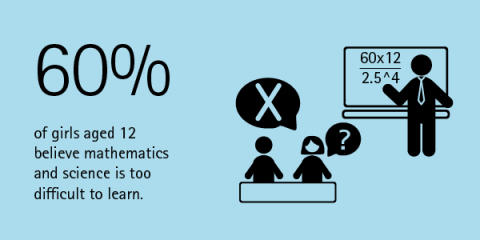 60% of girls aged 12 believe mathematics and science is too difficult to learn (Graphic: Business Wire)