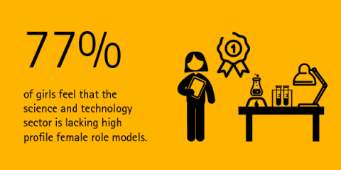 77% of girls feel that the science and technology sector is lacking high profile female role models (Graphic: Business Wire)