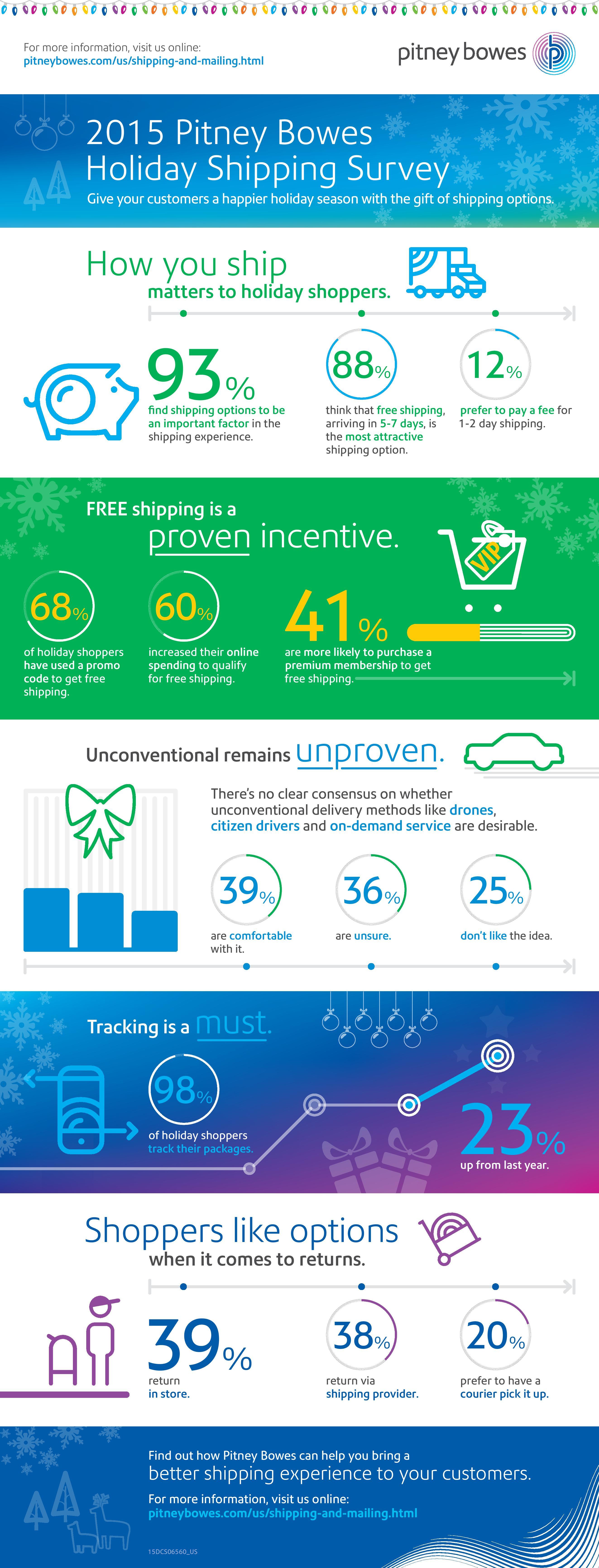 https://mms.businesswire.com/media/20150917005124/en/486300/5/2347294_2015_Holiday_Shipping_Survey_Infographic_final.jpg