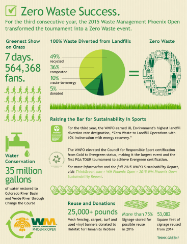 2015 Waste Management Phoenix Open Zero Waste Event Infographic (Graphic: Business Wire)