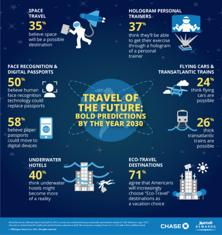 From unique travel experiences to putting the real in virtual reality, a survey by Marriott Rewards Credit Card from Chase reveals American travelers are mapping out a different journey by 2030 (Graphic: Business Wire)