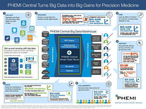 PHEMI Central Turns Big Data into Big Gains for Precision Medicine