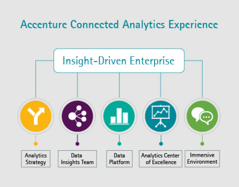 The Accenture Connected Analytics Experience End-to-End Offerings
(Grpahic: Business Wire)