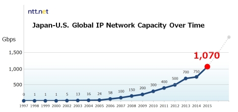 Japan-U.S. Global IP Network Capacity Over Time (Graphic: Business Wire)