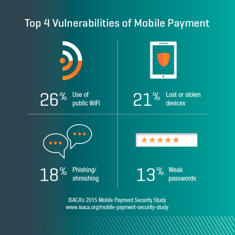 Top Vulnerabilities of Mobile Payment (Graphic: Business Wire)