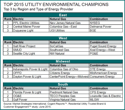 Top 2015 Utility Environmental Champions (Graphic: Business Wire)