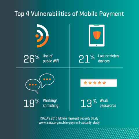 モバイル決済の最大の脆弱性（画像：ビジネスワイヤ）