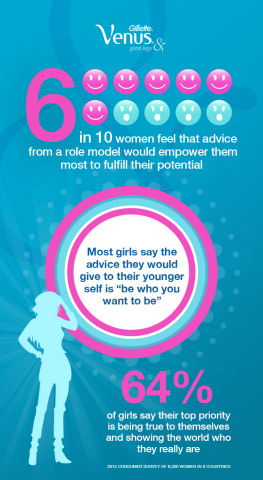 According to a new global survey, 6 in 10 women feel that advice from a role model would empower them most to fulfill their potential. Gillette Venus is unveiling the #UseYourAnd Diaries, a new online resource that celebrates authenticity and serves as an inspiration hub with unscripted advice from real women. (Graphic: Business Wire)