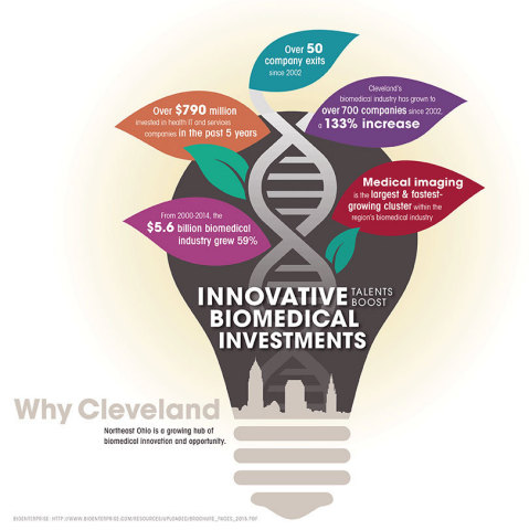 Why Cleveland: Northeast Ohio is a growing hub of biomedical innovation and opportunity. (Graphic: Business Wire)