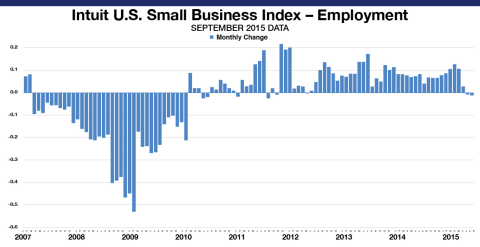 The Intuit QuickBooks Small Business Employment Index shows a decrease of 0.01 percent in September. The Employment Index reflects data from approximately 267,074 small business employers, a subset of small businesses that use Intuit Online Payroll and QuickBooks Online Payroll. (Graphic: Business Wire)