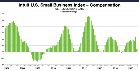 Small Business Employee Monthly Compensation for all employees increased 0.05 percent in September. This data includes the compensation paid by small business owners to themselves. The levels reflect data from approximately 1.2 million employees of the Intuit Online Payroll and QuickBooks Online Payroll customer set of 267,074 small businesses, and are not necessarily representative of all small business employees. (Graphic: Business Wire)