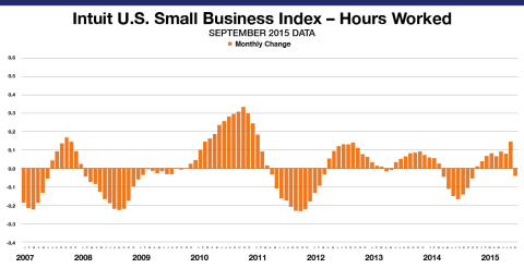 Small Business Employee Monthly Hours Worked for hourly employees decreased by 0.06 percent in September. The levels reflect data from approximately 772,805 hourly employees of the Intuit Online Payroll and QuickBooks Online Payroll customer set of approximately 267,074 small businesses and is not necessarily representative of all small businesses. (Graphic: Business Wire)