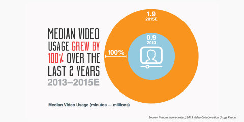Median enterprise video usage grew by 100% over the last two years according to the 2015 Enterprise Video Collaboration Usage Report. (Graphic: Business Wire)