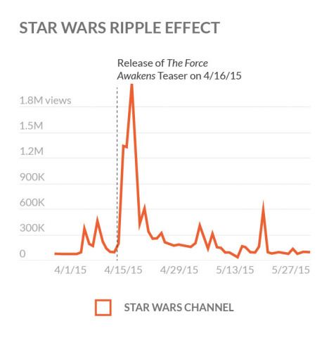 Star Wars Ripple Effect (Graphic: Business Wire)