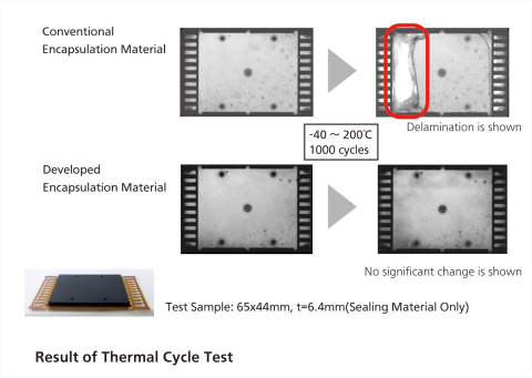 Result of Thermal Cycle Test (Graphic: Business Wire)
