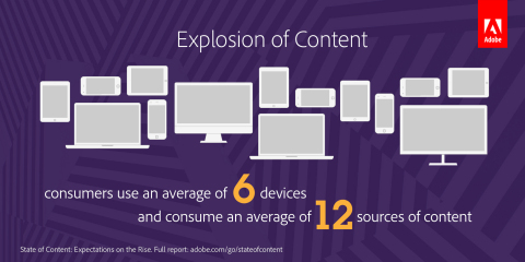 Consumers face an explosion of online content across a variety of devices and sources. (Graphic: Business Wire)