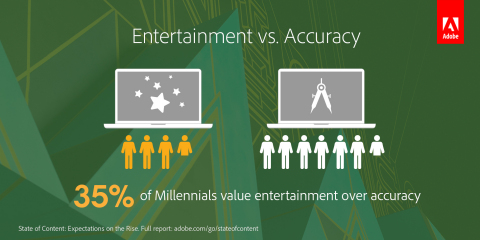 Entertainment is becoming increasingly important to consumers -- particularly Millennials -- to break through the noise. (Graphic: Business Wire)