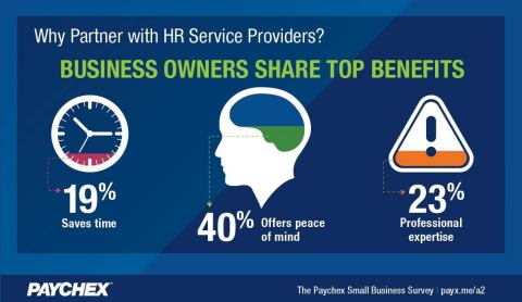 Business owners surveyed report peace of mind as the reason they chose to work with an HR service provider.(Graphic: Business Wire)