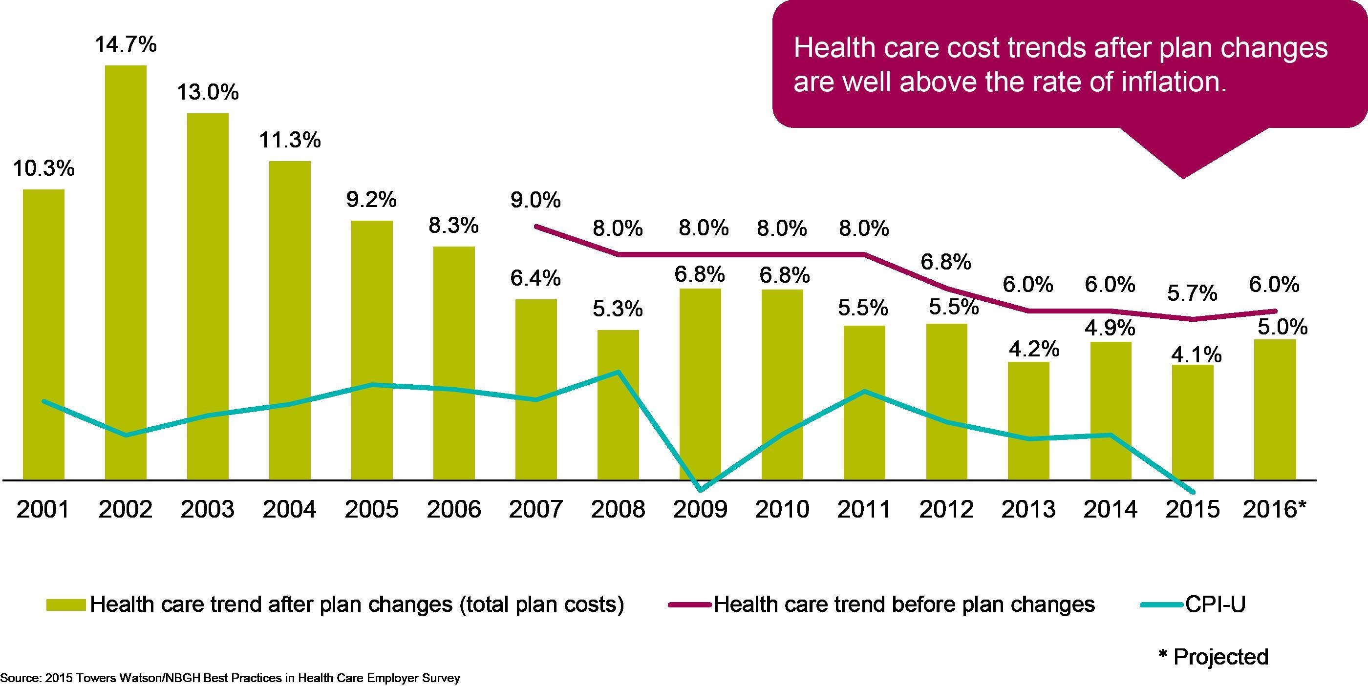 U.S. Employers Expect Rate of Increase in Health Care Costs ...