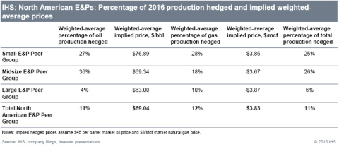 IHS: North American E&Ps: Percentage of 2016 production hedged and implied weighted-average prices. (Graphic: Business Wire)