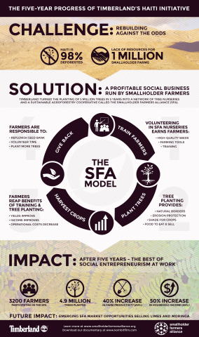 Timberland's partnership with the Smallholder Farmers Alliance has created powerful, long-term opportunities for the people of Haiti. See infographic for details.(Graphic: Business Wire).