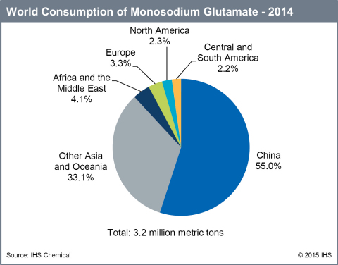 IHS: World MSG Consumption (Graphic: Business Wire)