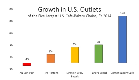 Growth/loss in number of U.S. cafes of the five largest U.S. café-bakery chains (by systemwide sales), fiscal year 2014 (Source: Nation's Restaurant News).