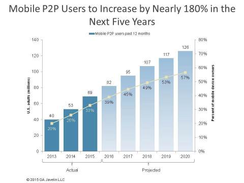 Mobile P2P Users to Increase by Nearly 180% in the Next Five Years (Graphic: Business Wire)