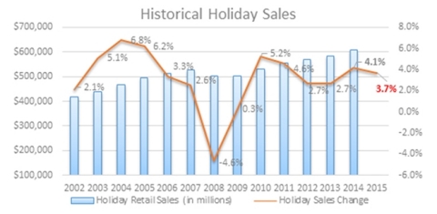 Historical Holiday Sales (Graphic: Business Wire)