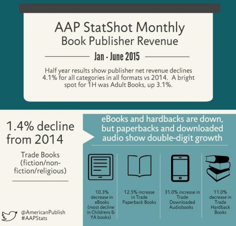 AAP StatShot Monthly Book Publisher Revenue Jan - June 2015 (Graphic: Business Wire)