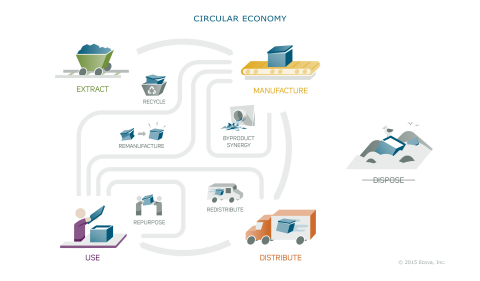 The circular economy is a regenerative model that aims to keep components, materials and products at their highest value at all times, creating no waste for the landfill. (Graphic: Business Wire)