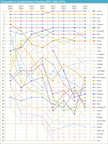 GPCI Rankings from 2008 to 2015 (Graphic: Business Wire)