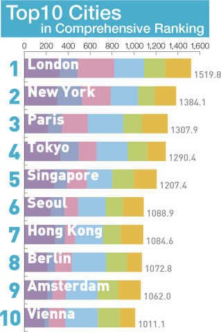 Top 10 Cities (Graphic: Business Wire)