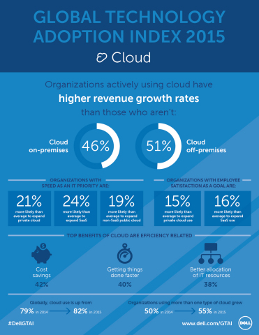 The Dell Global Technology Adoption Index 2015 surveyed IT and business decision makers of mid-market organizations around the world to understand how they perceive, plan for and utilize cloud, mobility, security and big data. This infographic details some of the cloud-specific findings from the first chapter of the Dell GTAI 2015 results. (Graphic: Business Wire)