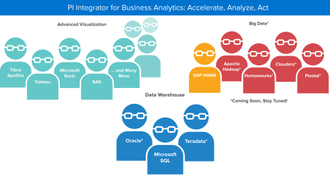 PI Integrator for Business Analytics: Accelerate, Analyze, Act (Graphic: Business Wire)