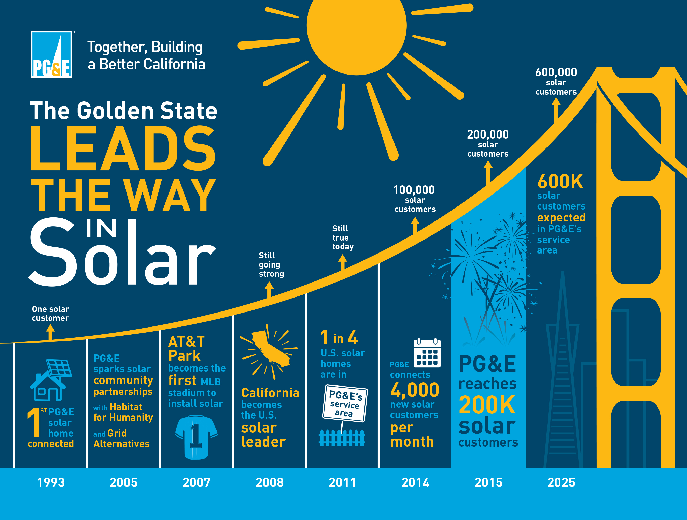 pg-e-leads-the-nation-with-200-000-solar-customers-business-wire