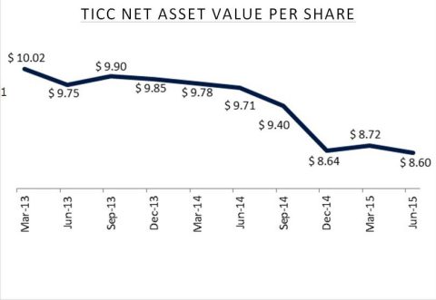 TICC Net Asset Value Per Share (Graphic: Business Wire)
 
