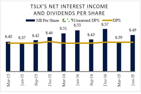 TSLX's Net Interest Income and Dividends Per Share (Graphic: Business Wire)
