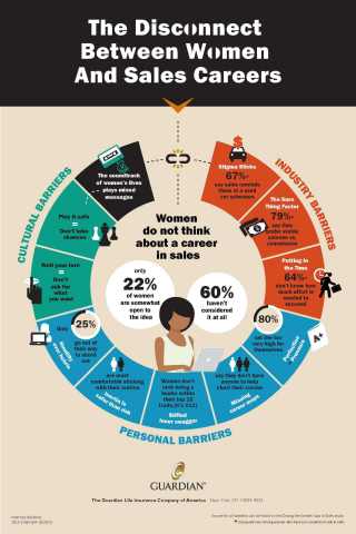 What's holding women back from sales careers? Cultural, industry and personal barriers play a role. (Graphic: Business Wire)