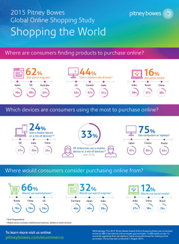 2015 Pitney Bowes Global Online Shopping Study Infographic