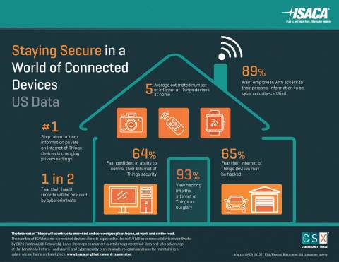 ISACA surveyed more than 1,000 consumers about their perceptions related to the security of the Internet of Things. (Graphic: Business Wire)