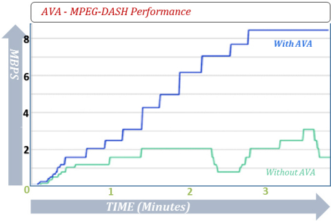 AVA - MPEG-DASH Performance: Smooth Increasing of Quality, Maximizing Throughput

*Test source LG TV 55UF950Y (Graphic: Business Wire)