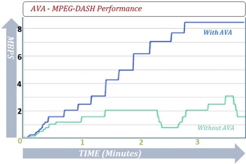 AVA - MPEG-DASH Performance: Smooth Increasing of Quality, Maximizing Throughput

*Test source LG TV 55UF950Y
(Graphic: Business Wire)