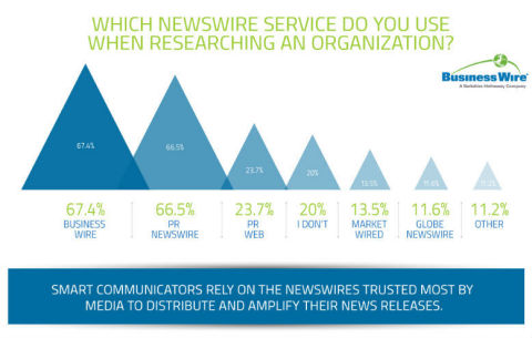 Media Survey (Graphic: Business Wire)